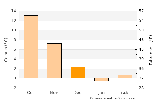 Xocalı average temperature in December