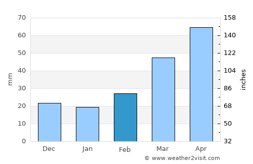 Xocalı average rain in February