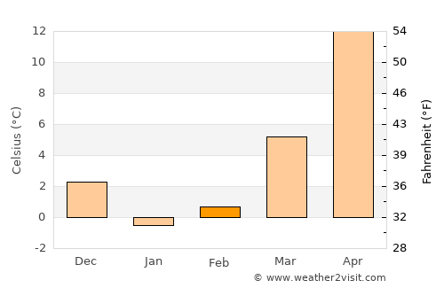 Xocalı average temperature in February