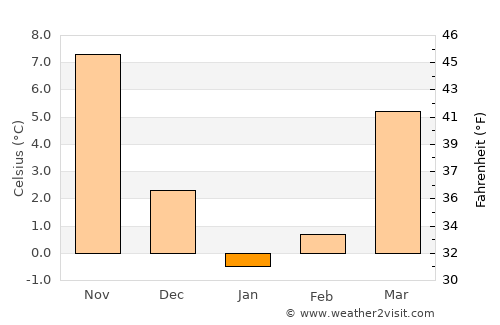 Xocalı average temperature in January