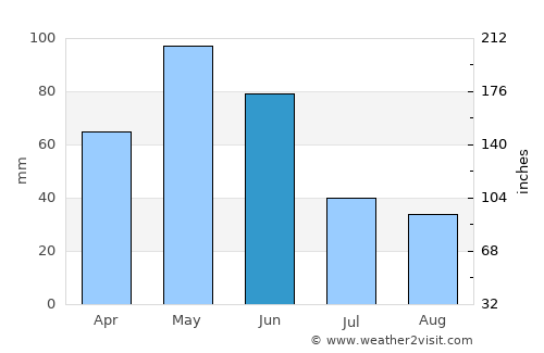 Xocalı average rain in June