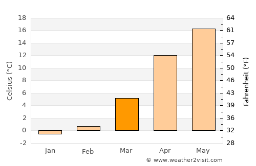 Xocalı average temperature in March