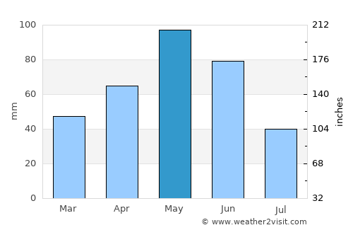 Xocalı average rain in May