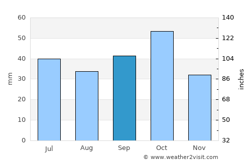 Xocalı average rain in September