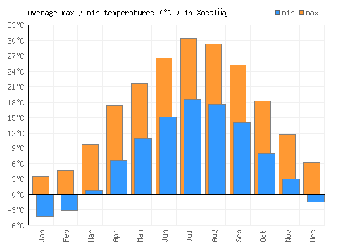 Xocalı average minimum / maximum temperatures (Celsius)