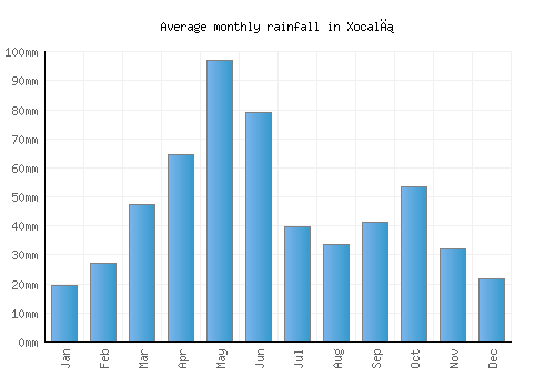 Xocalı monthly rainfall chart (mm)