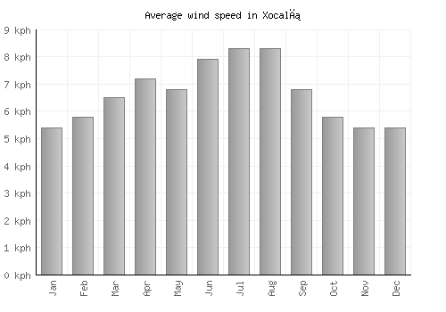 Xocalı average winspeed by month (km/h)