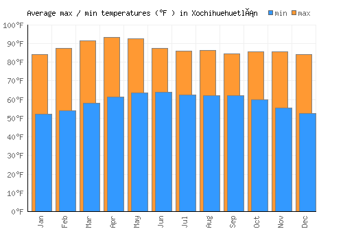 Xochihuehuetlán average minimum / maximum temperatures (Fahrenheit)