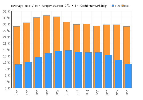Xochihuehuetlán average minimum / maximum temperatures (Celsius)