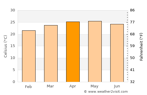 Xochihuehuetlán average temperature in April