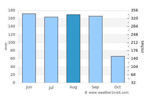 Xochihuehuetlán average rain in August