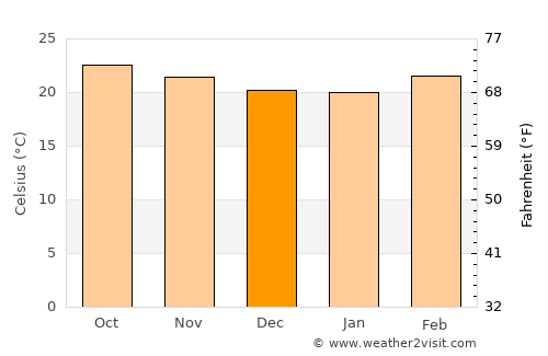 Xochihuehuetlán average temperature in December