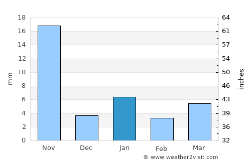 Xochihuehuetlán average rain in January