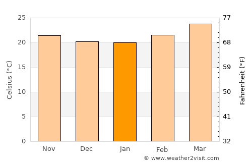 Xochihuehuetlán average temperature in January