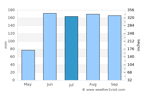 Xochihuehuetlán average rain in July
