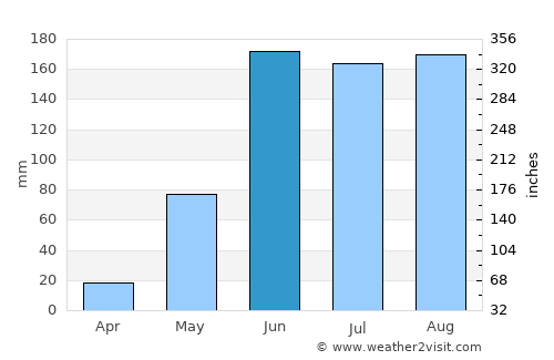 Xochihuehuetlán average rain in June