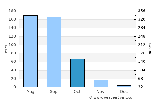 Xochihuehuetlán average rain in October