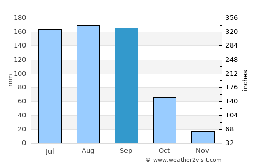 Xochihuehuetlán average rain in September