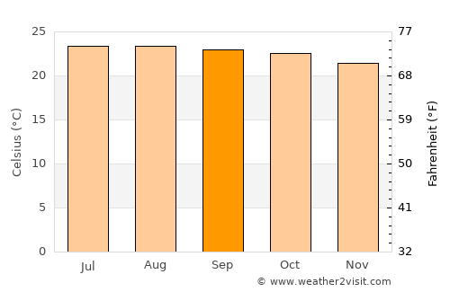 Xochihuehuetlán average temperature in September