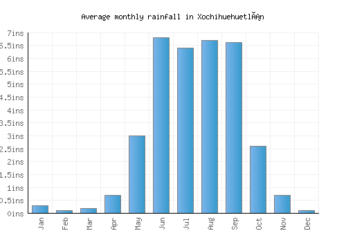 Xochihuehuetlán monthly rainfall chart (inches)