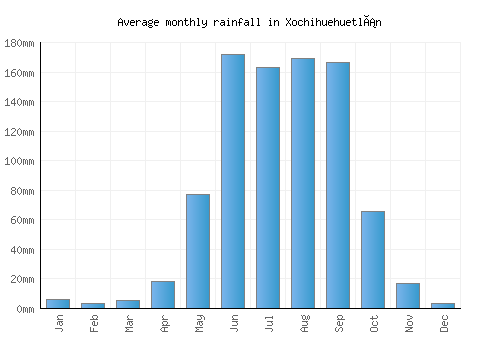 Xochihuehuetlán monthly rainfall chart (mm)