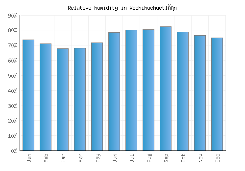 Xochihuehuetlán relative humidity averages