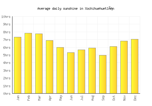 Xochihuehuetlán average daily sunshine chart