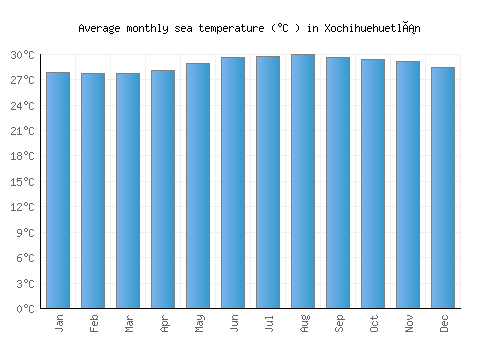 Xochihuehuetlán average sea temperature chart (Celsius)
