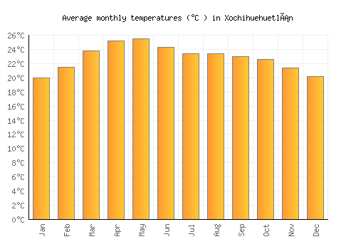 Xochihuehuetlán average temperature chart (Celsius)