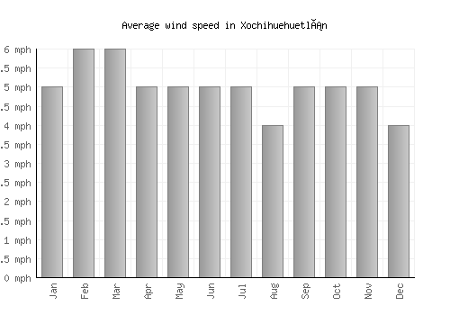 Xochihuehuetlán average winspeed by month (mph)