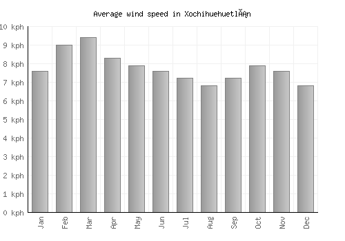 Xochihuehuetlán average winspeed by month (km/h)