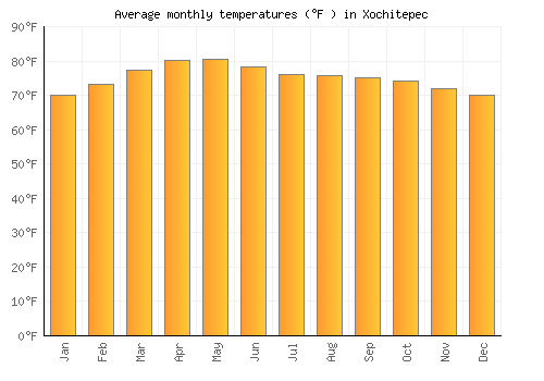 Xochitepec average temperature chart (Fahrenheit)