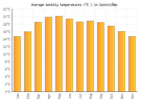 Xochitlán average temperature chart (Celsius)