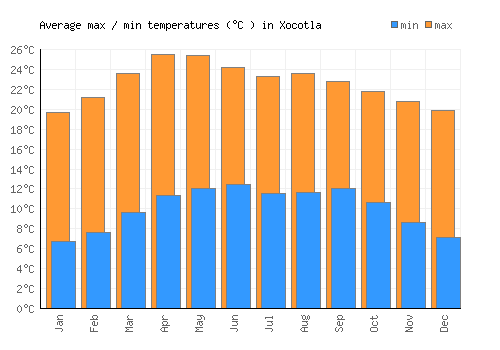 Xocotla average minimum / maximum temperatures (Celsius)