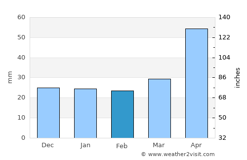 Xocotla average rain in February