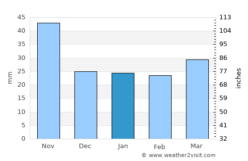 Xocotla average rain in January