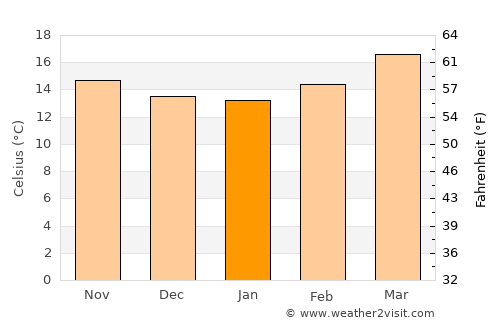 Xocotla average temperature in January