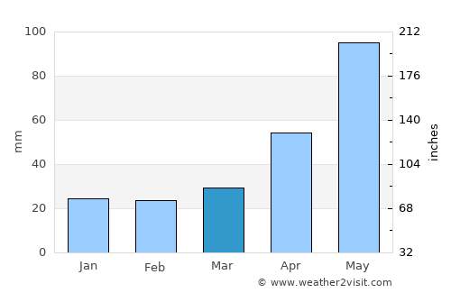 Xocotla average rain in March