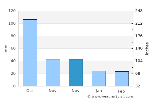 Xocotla average rain in November