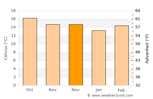 Xocotla average temperature in November