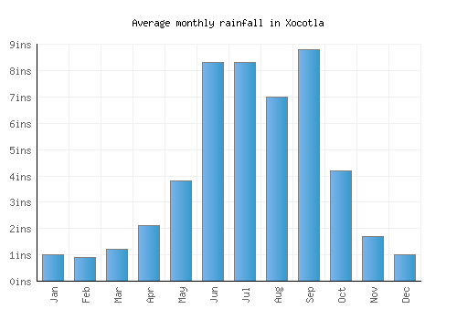 Xocotla monthly rainfall chart (inches)