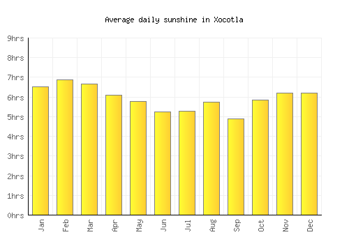 Xocotla average daily sunshine chart