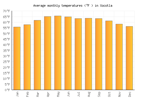 Xocotla average temperature chart (Fahrenheit)