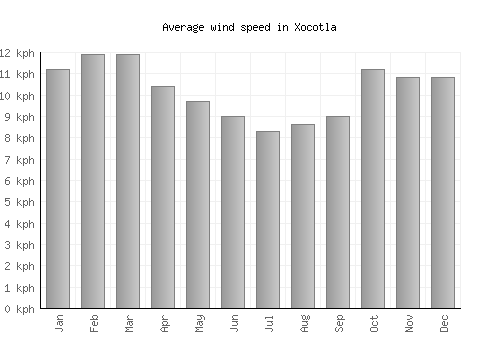Xocotla average winspeed by month (km/h)