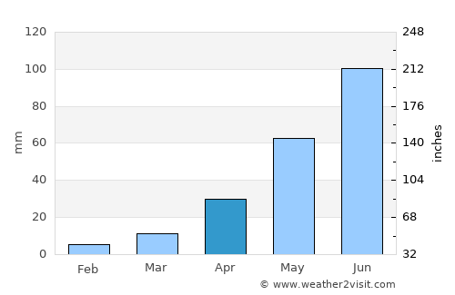 Xometla average rain in April