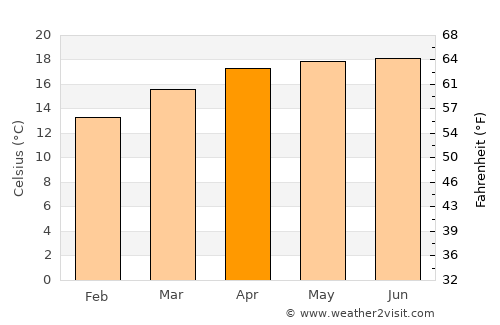 Xometla average temperature in April