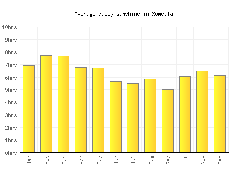 Xometla average daily sunshine chart