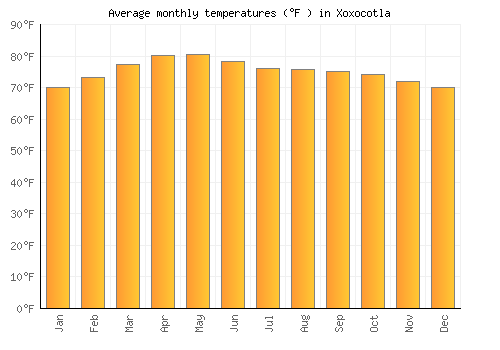 Xoxocotla average temperature chart (Fahrenheit)
