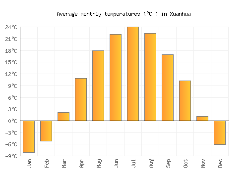Xuanhua average temperature chart (Celsius)