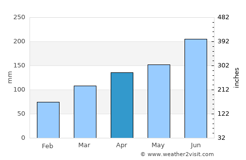 Xuanzhou average rain in April